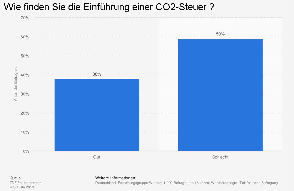 Grafik Statistik CO2Steuer